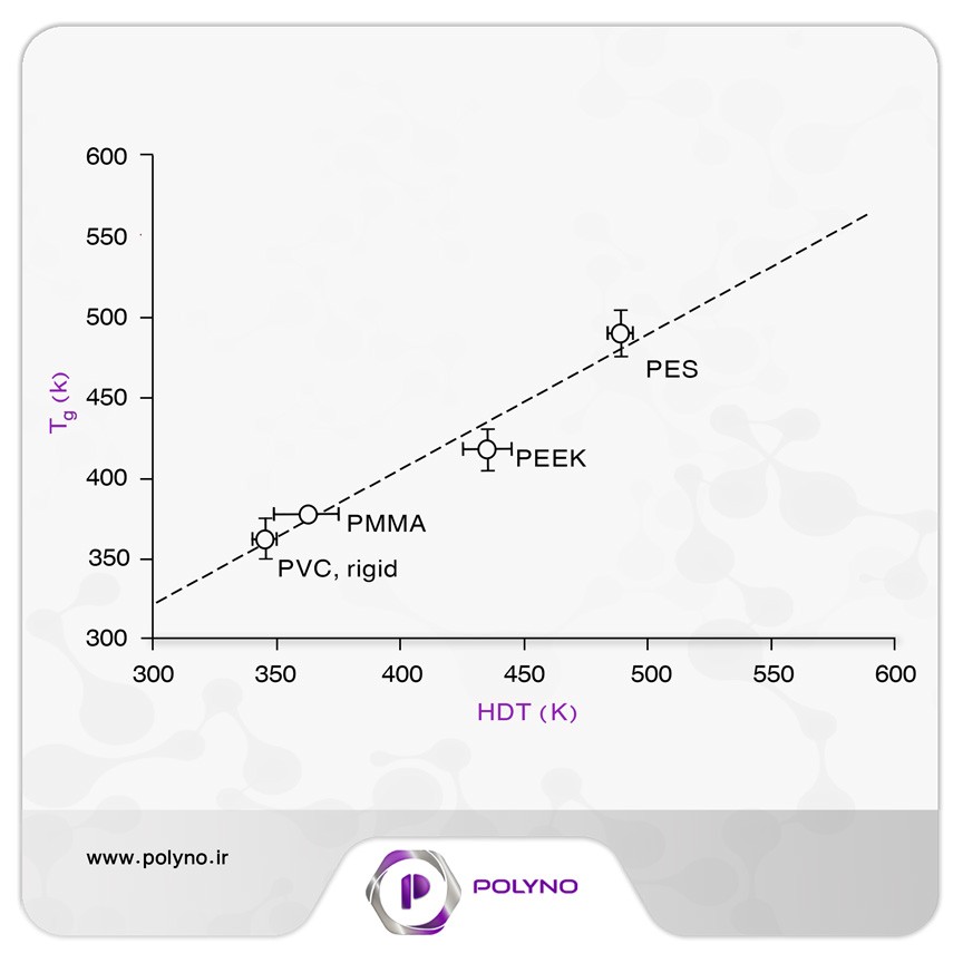 میزان HDT پلیمرها
