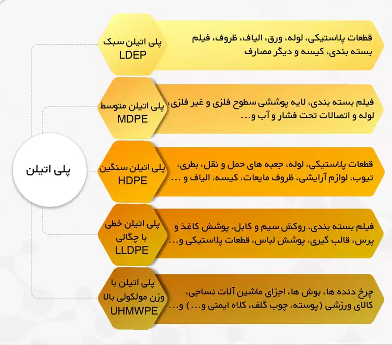 انواع پلاستیک پلی اتیلن