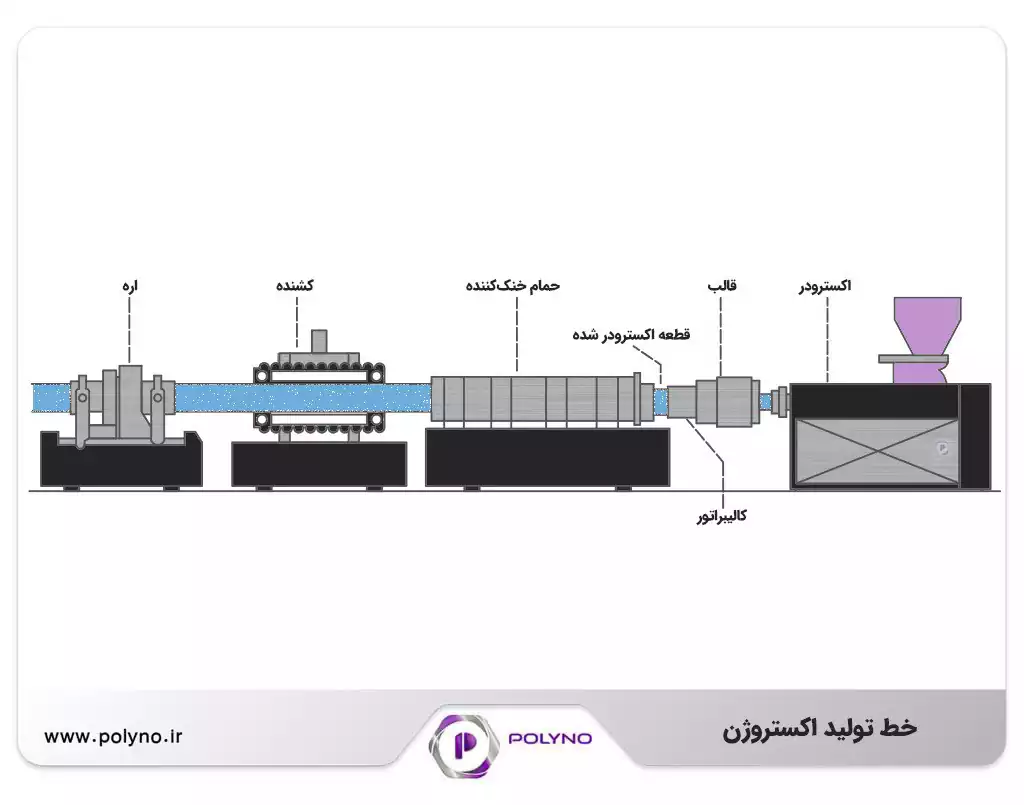 خط تولید اکستروژن پلاستیک
