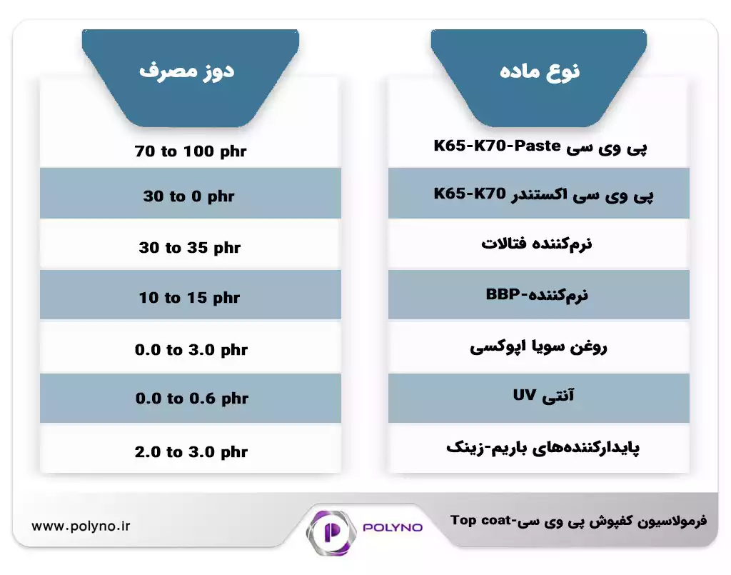 فرمول کفپوش پی وی سی
