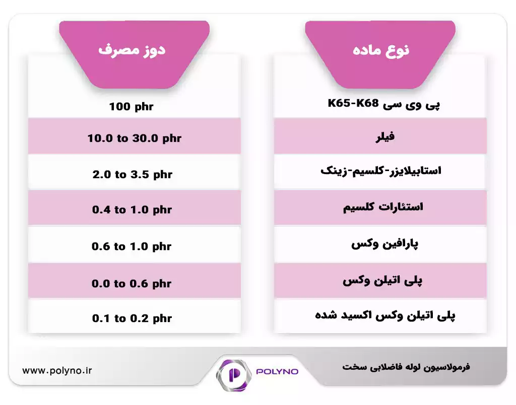 فرمول مواد لوله پی وی سی
