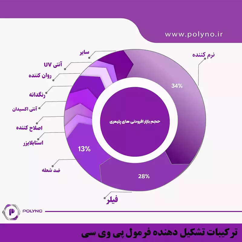 ترکیبات تشکیل دهنده مواد پی وی سی